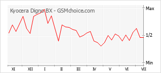 Le graphique de popularité de Kyocera Digno BX