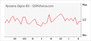Grafico di modifiche della popolarità del telefono cellulare Kyocera Digno BX