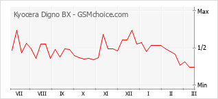 Populariteit van de telefoon: diagram Kyocera Digno BX
