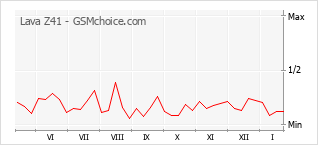 Diagramm der Poplularitätveränderungen von Lava Z41
