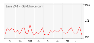 Gráfico de los cambios de popularidad Lava Z41