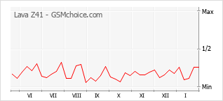 Grafico di modifiche della popolarità del telefono cellulare Lava Z41