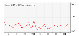 Populariteit van de telefoon: diagram Lava Z41