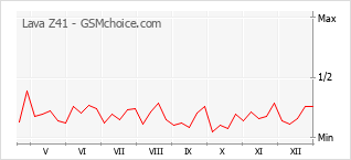 Traçar mudanças de populariedade do telemóvel Lava Z41