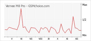 Diagramm der Poplularitätveränderungen von Vernee M8 Pro