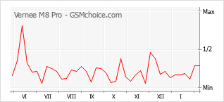 Popularity chart of Vernee M8 Pro