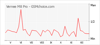 Gráfico de los cambios de popularidad Vernee M8 Pro