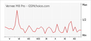 Le graphique de popularité de Vernee M8 Pro