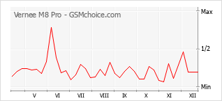 Populariteit van de telefoon: diagram Vernee M8 Pro