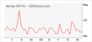 Traçar mudanças de populariedade do telemóvel Vernee M8 Pro