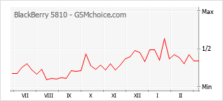 Grafico di modifiche della popolarità del telefono cellulare BlackBerry 5810
