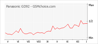 Diagramm der Poplularitätveränderungen von Panasonic GD92