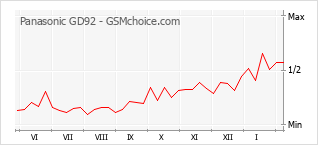 Gráfico de los cambios de popularidad Panasonic GD92