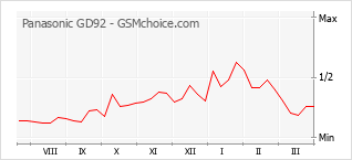 Le graphique de popularité de Panasonic GD92