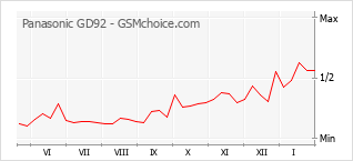 Populariteit van de telefoon: diagram Panasonic GD92