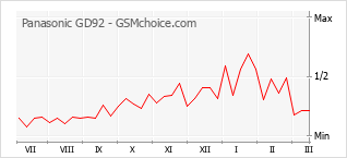 Диаграмма изменений популярности телефона Panasonic GD92