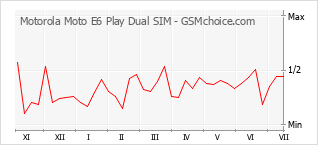 Popularity chart of Motorola Moto E6 Play Dual SIM