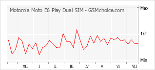 Le graphique de popularité de Motorola Moto E6 Play Dual SIM