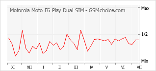 Grafico di modifiche della popolarità del telefono cellulare Motorola Moto E6 Play Dual SIM