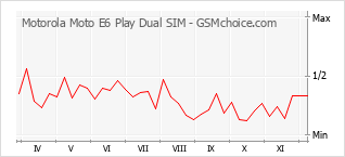 Traçar mudanças de populariedade do telemóvel Motorola Moto E6 Play Dual SIM