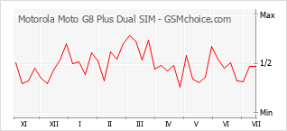 Popularity chart of Motorola Moto G8 Plus Dual SIM