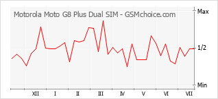 Gráfico de los cambios de popularidad Motorola Moto G8 Plus Dual SIM