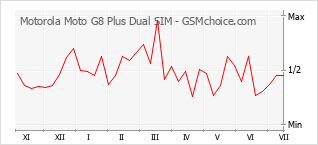 Le graphique de popularité de Motorola Moto G8 Plus Dual SIM