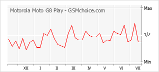 Gráfico de los cambios de popularidad Motorola Moto G8 Play