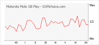 Le graphique de popularité de Motorola Moto G8 Play