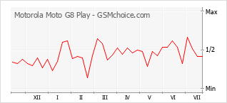 Grafico di modifiche della popolarità del telefono cellulare Motorola Moto G8 Play