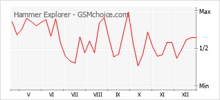 Diagramm der Poplularitätveränderungen von Hammer Explorer