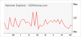Popularity chart of Hammer Explorer
