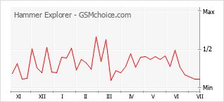 Gráfico de los cambios de popularidad Hammer Explorer