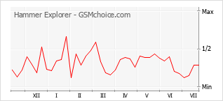 Le graphique de popularité de Hammer Explorer