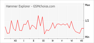 Grafico di modifiche della popolarità del telefono cellulare Hammer Explorer