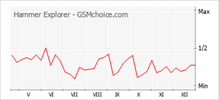 Populariteit van de telefoon: diagram Hammer Explorer