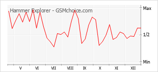 Traçar mudanças de populariedade do telemóvel Hammer Explorer