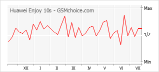 Popularity chart of Huawei Enjoy 10s