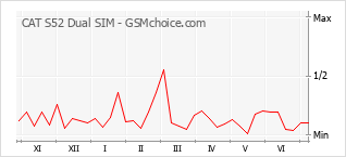 Popularity chart of CAT S52 Dual SIM