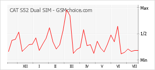 Gráfico de los cambios de popularidad CAT S52 Dual SIM