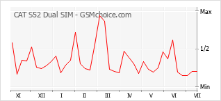 Grafico di modifiche della popolarità del telefono cellulare CAT S52 Dual SIM