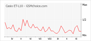 Diagramm der Poplularitätveränderungen von Casio ET-L10