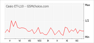 Gráfico de los cambios de popularidad Casio ET-L10