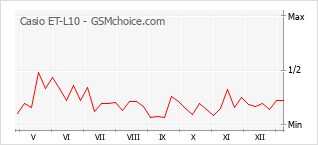 Диаграмма изменений популярности телефона Casio ET-L10