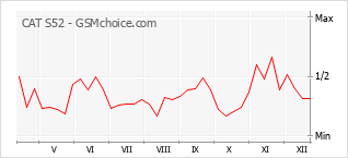 Diagramm der Poplularitätveränderungen von CAT S52