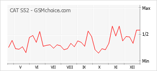 Gráfico de los cambios de popularidad CAT S52