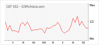 Le graphique de popularité de CAT S52