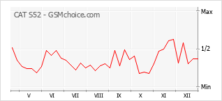Grafico di modifiche della popolarità del telefono cellulare CAT S52