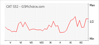 Traçar mudanças de populariedade do telemóvel CAT S52