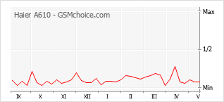 Popularity chart of Haier A610